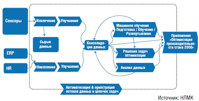 Рис. 1. Жизненный цикл данных металлургического производства